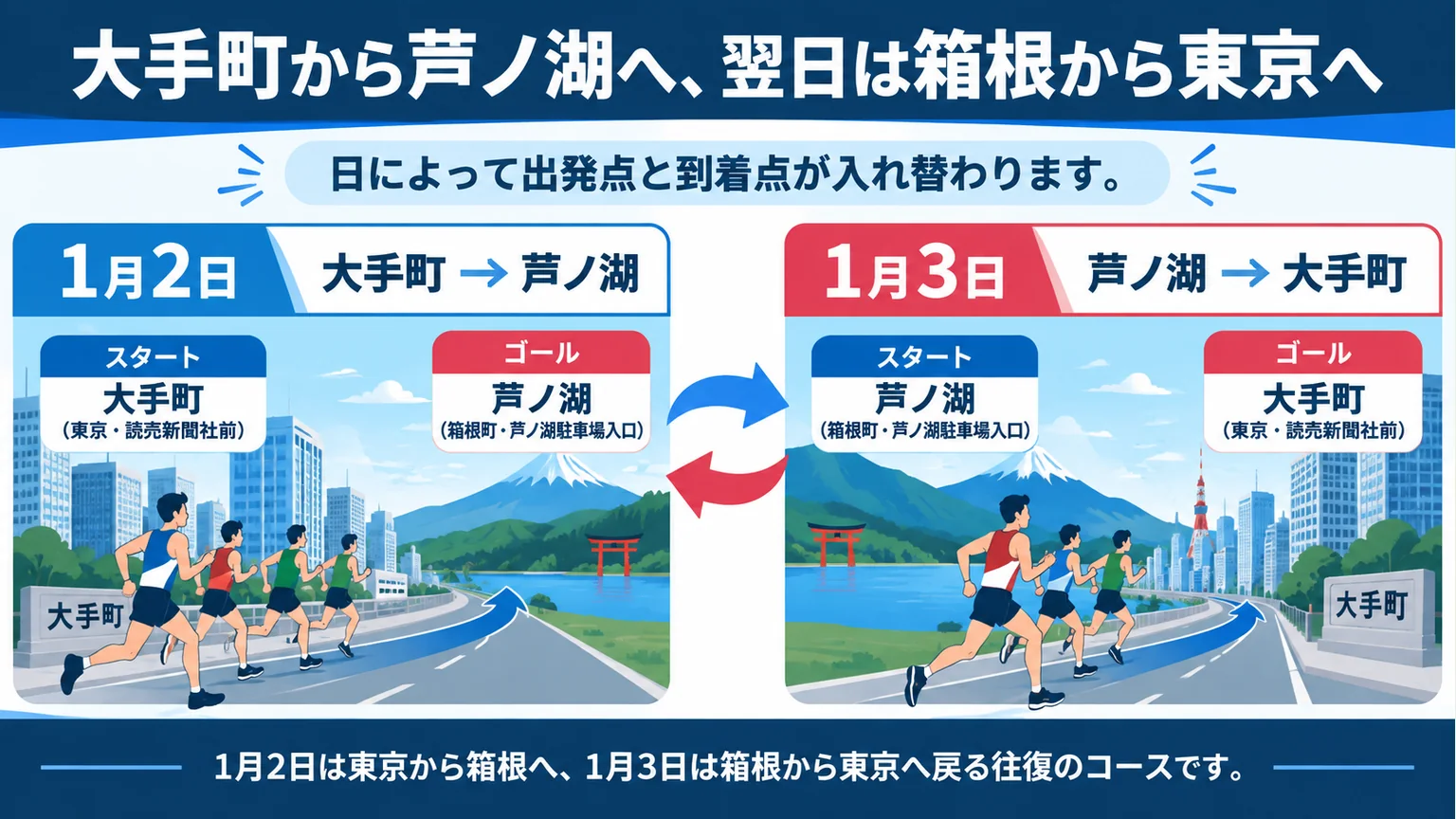 1月2日の往路と3日の復路で出発点が入れ替わる図解