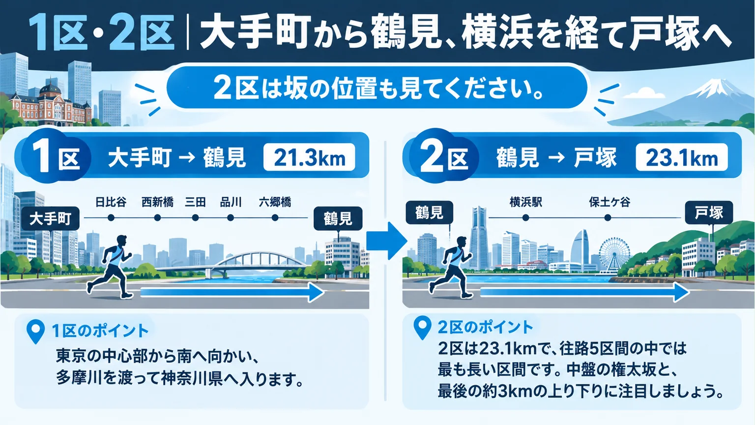 1区大手町から鶴見、2区鶴見から戸塚への順番を説明する図解