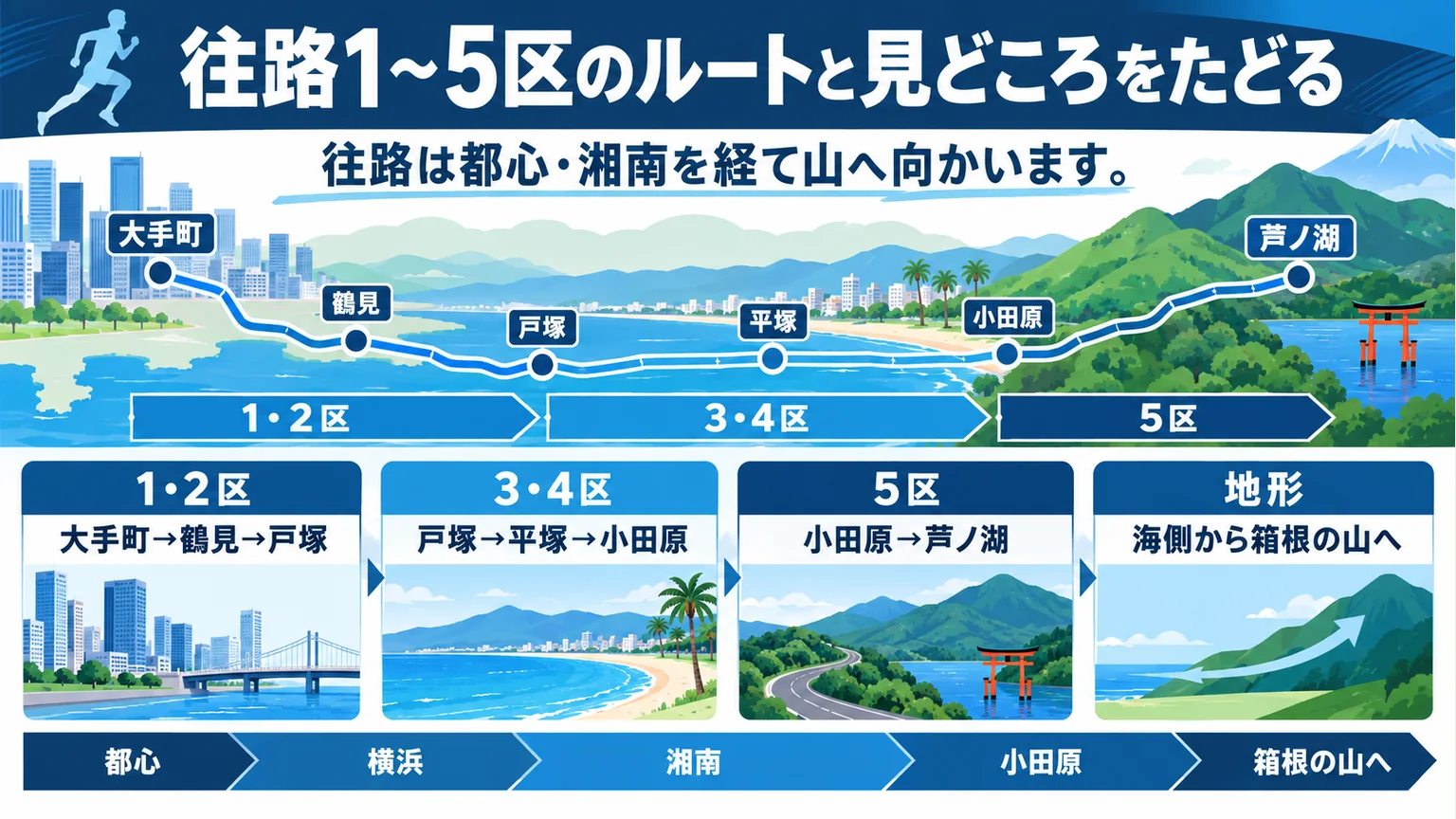 往路1区から5区の中継所と東京・湘南・箱根の流れを示す図解