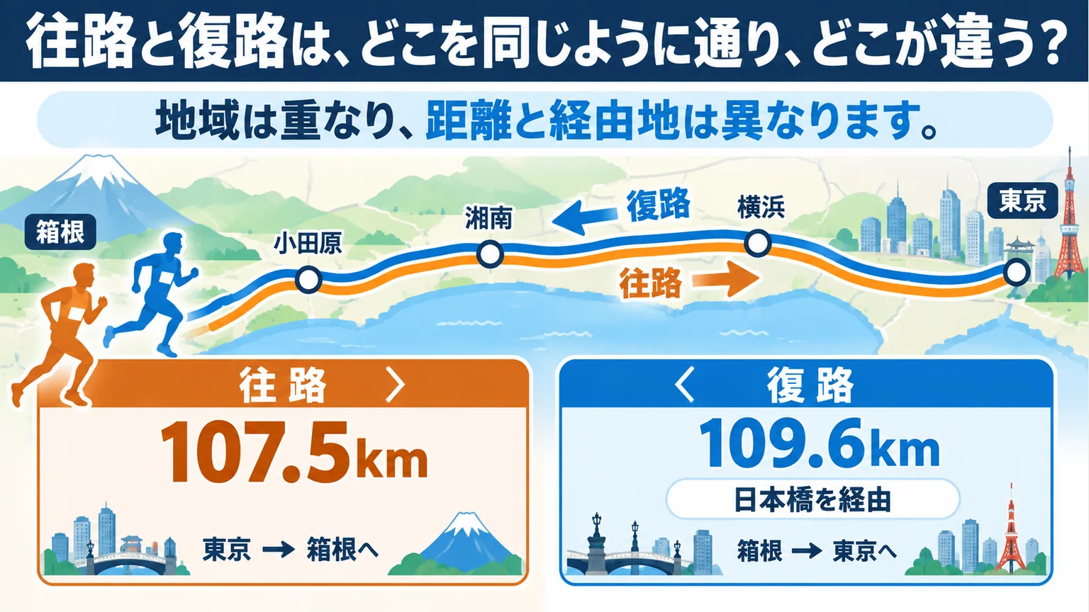 第102回大会の往路107.5kmと復路109.6kmの違いを示す図解