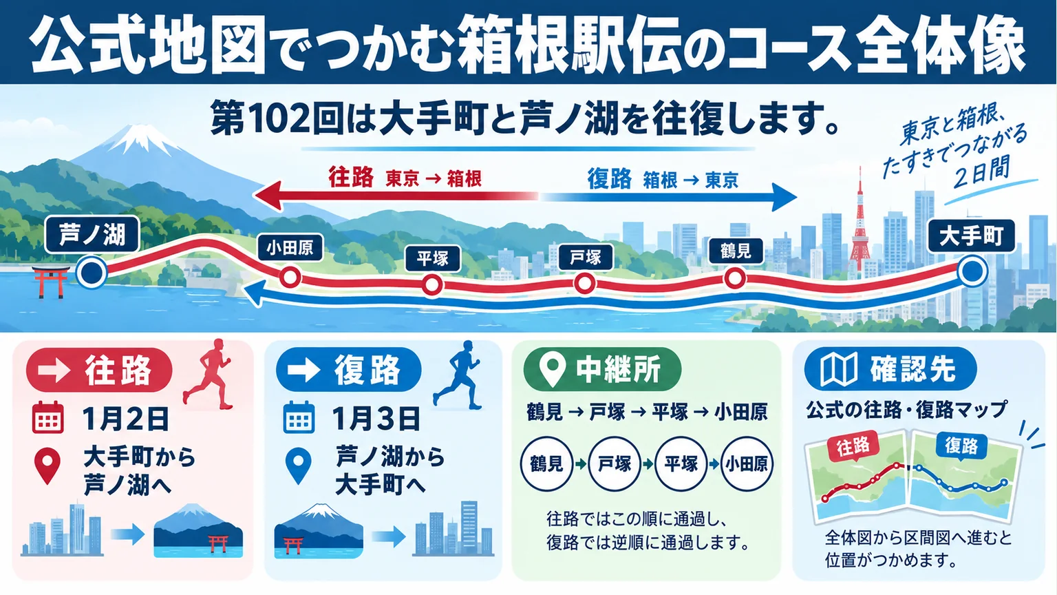 大手町と芦ノ湖の往復、中継所の順番を説明する図解