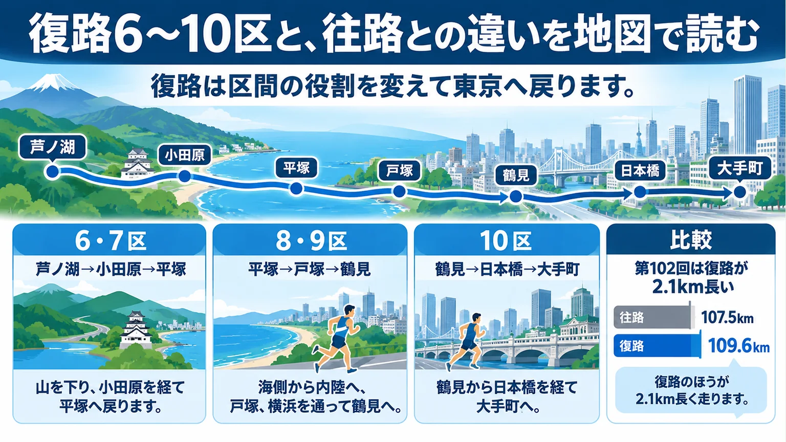 復路6区から10区の中継所と日本橋経由の大手町到着を示す図解