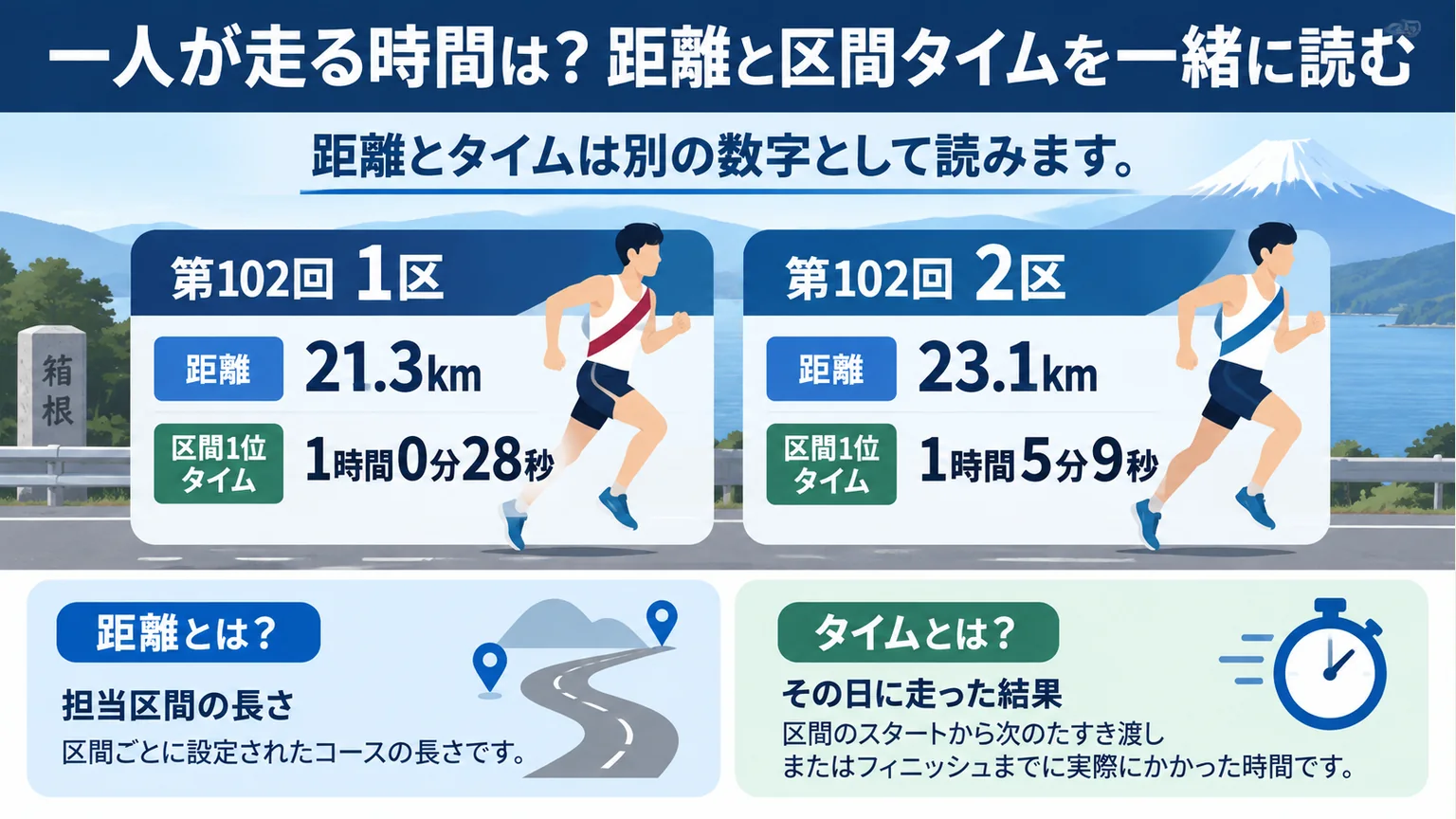 第102回の1区と2区の距離・区間1位タイムを分けて示す図解