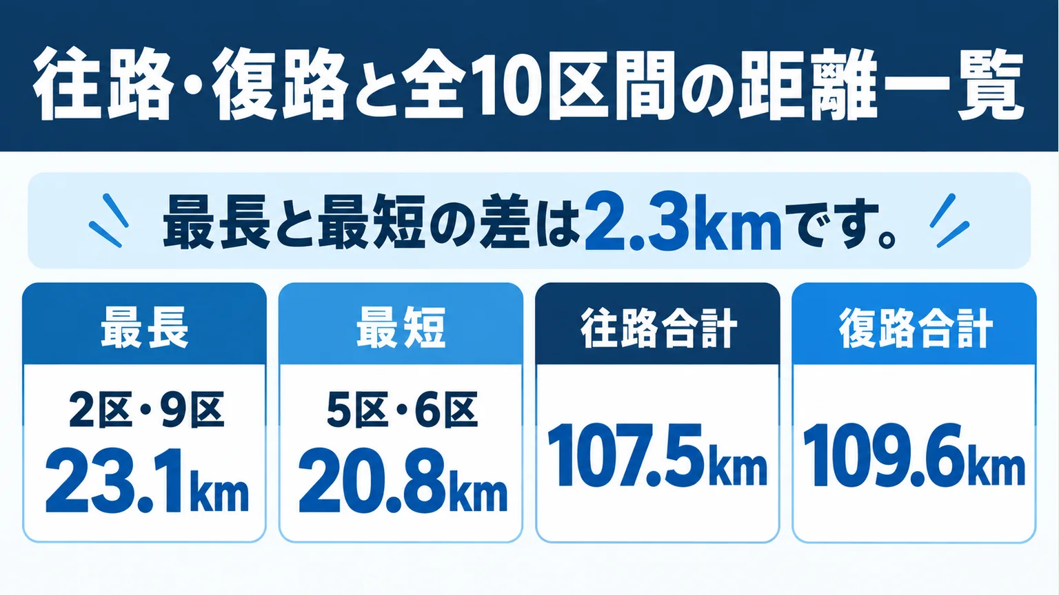第102回箱根駅伝の最長・最短区間と往路・復路の合計を比較する図解