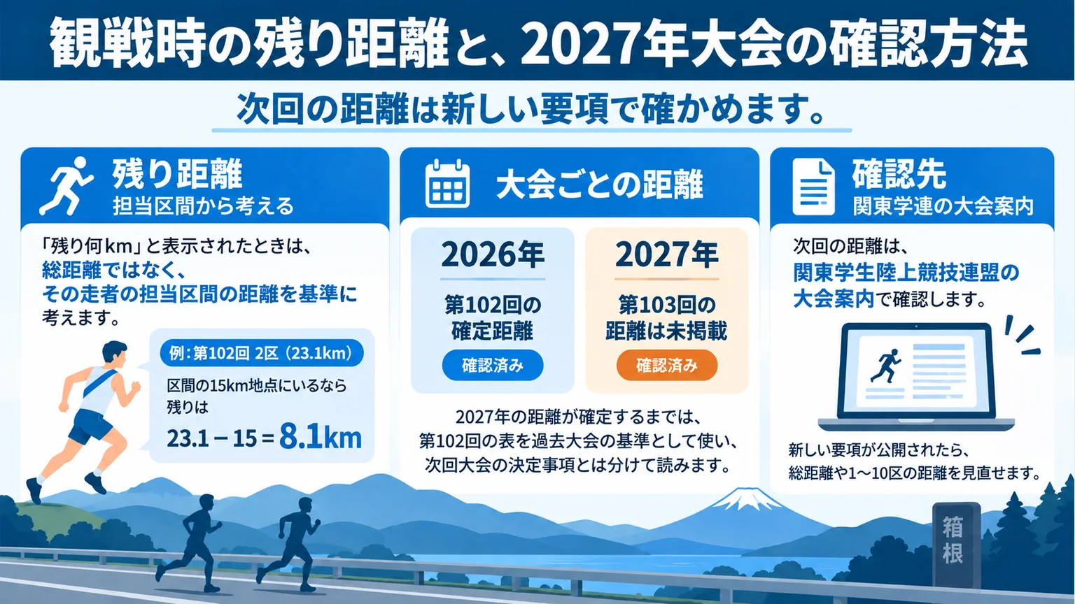 第102回の確定距離と第103回の距離確認先を区別する図解