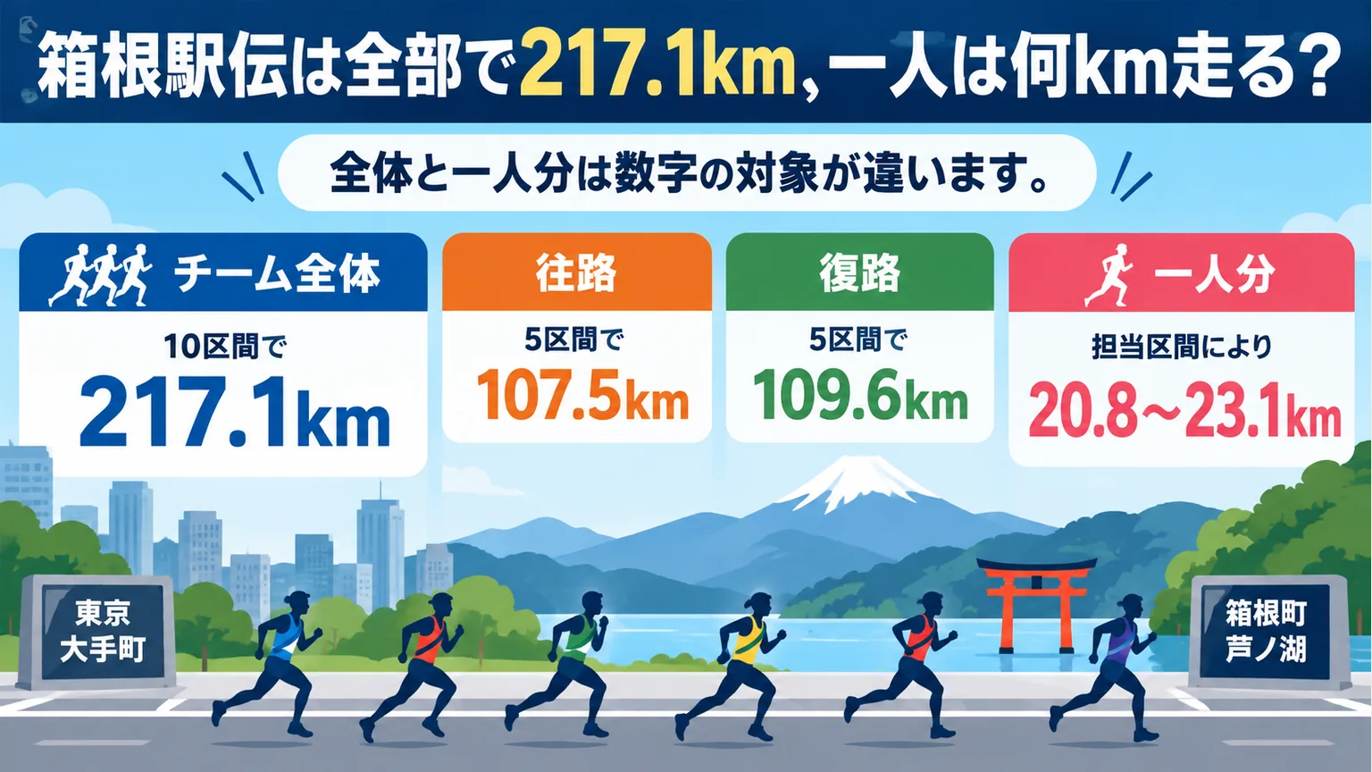 第102回箱根駅伝のチーム全体と一人分、往路・復路の距離を分けた図解