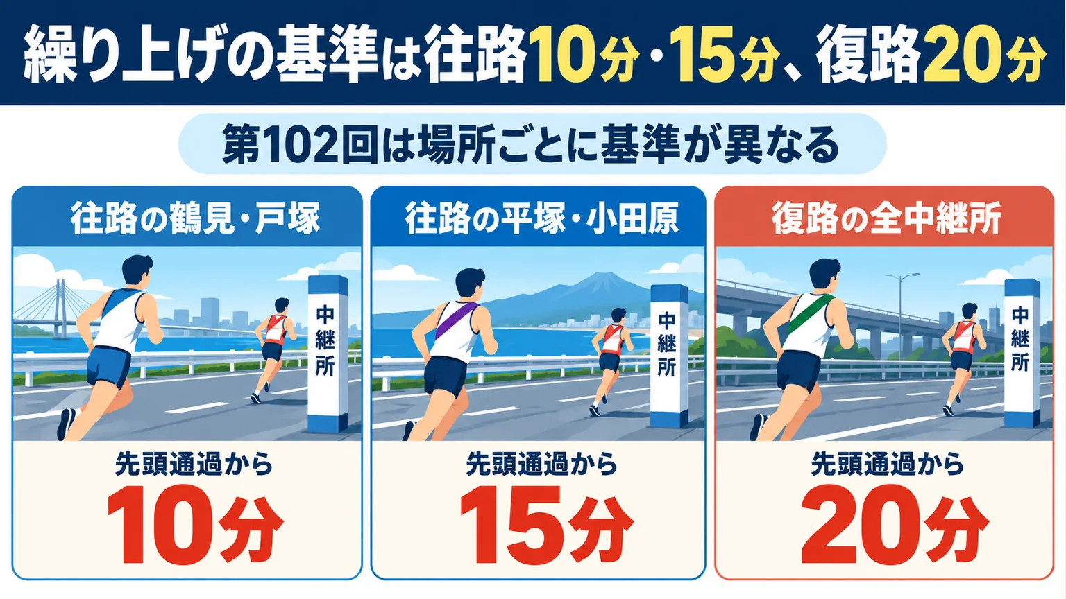 第102回の往路鶴見・戸塚10分、往路平塚・小田原15分、復路全中継所20分を三欄で示す