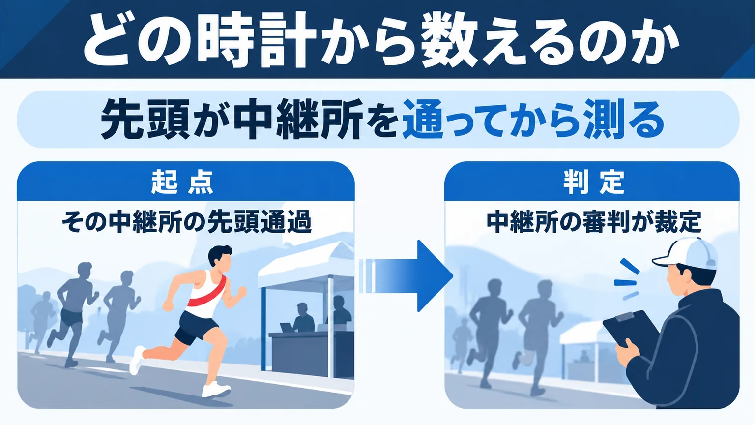 先頭の中継所通過を起点とする左欄と、審判が裁定する右欄を矢印でつなぐ