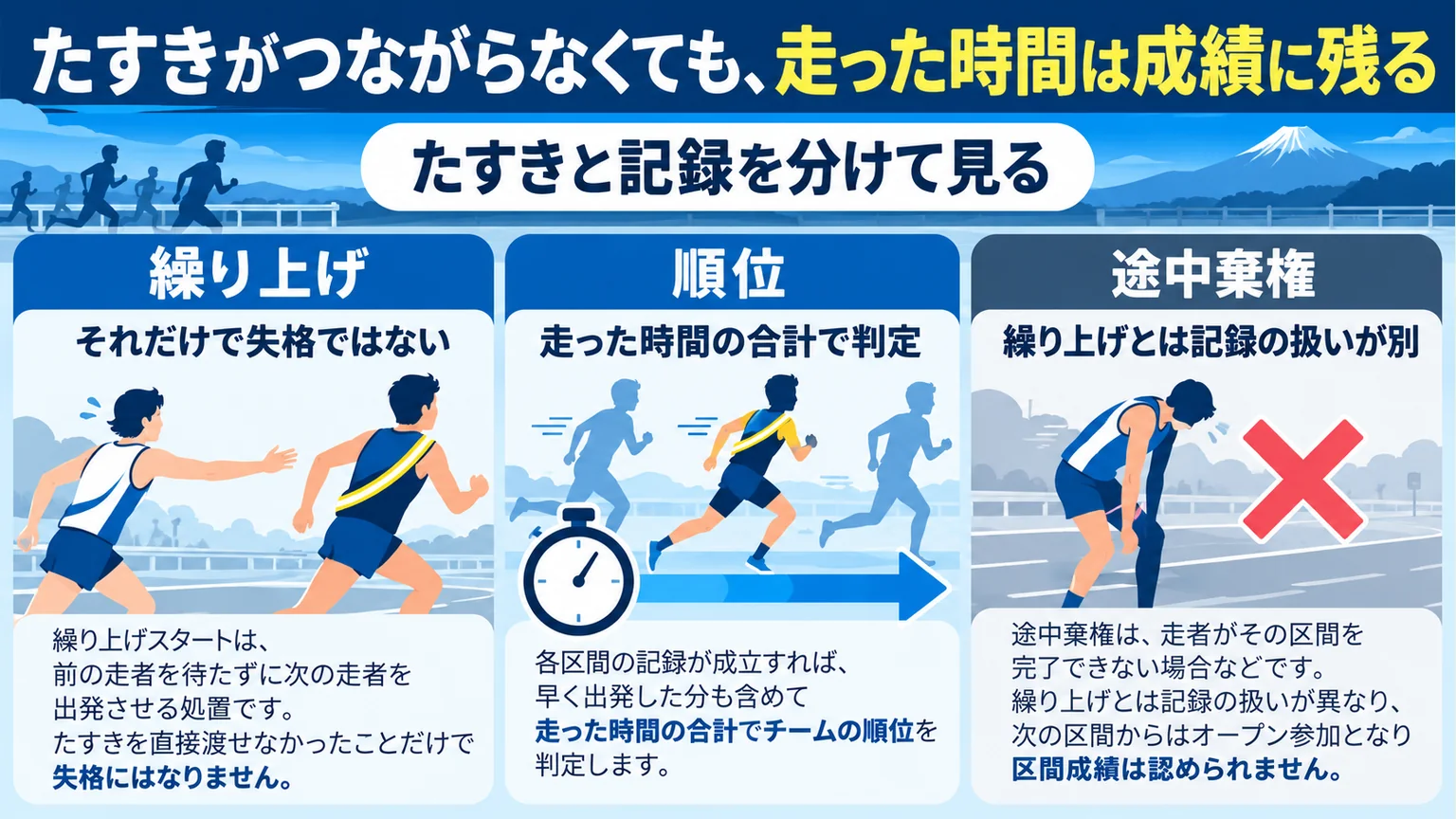 繰り上げ、順位、途中棄権を三欄で比較