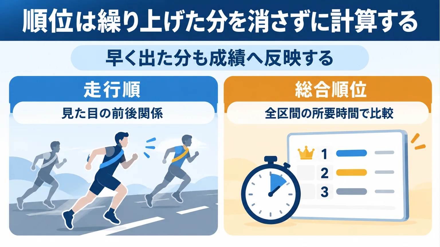 走行順は見た目の前後関係、総合順位は全区間の所要時間で比較と左右に示す