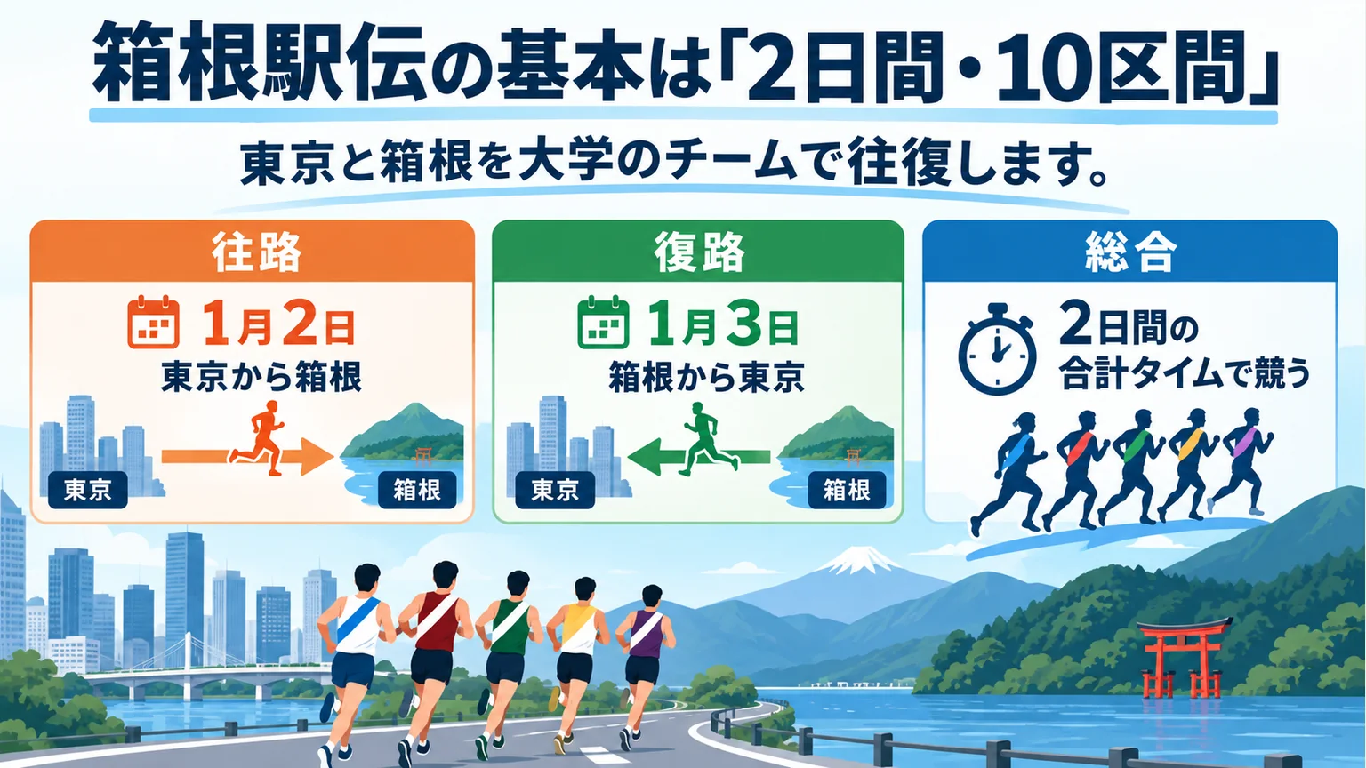 箱根駅伝の往路・復路と2日間の総合成績を示す図解