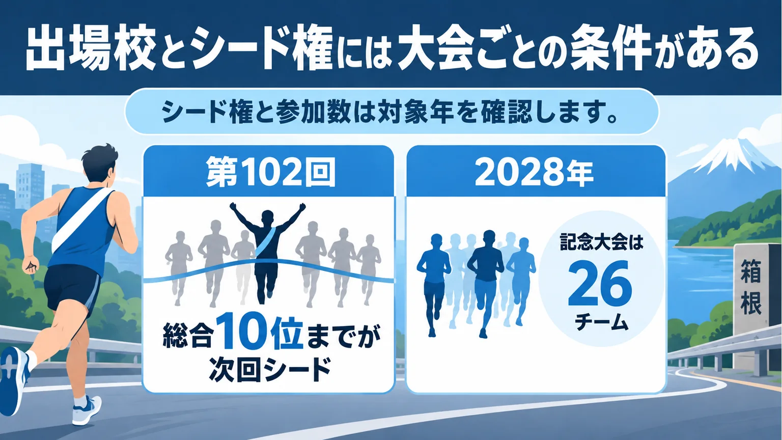 第102回のシード条件と2028年記念大会の参加数の図解