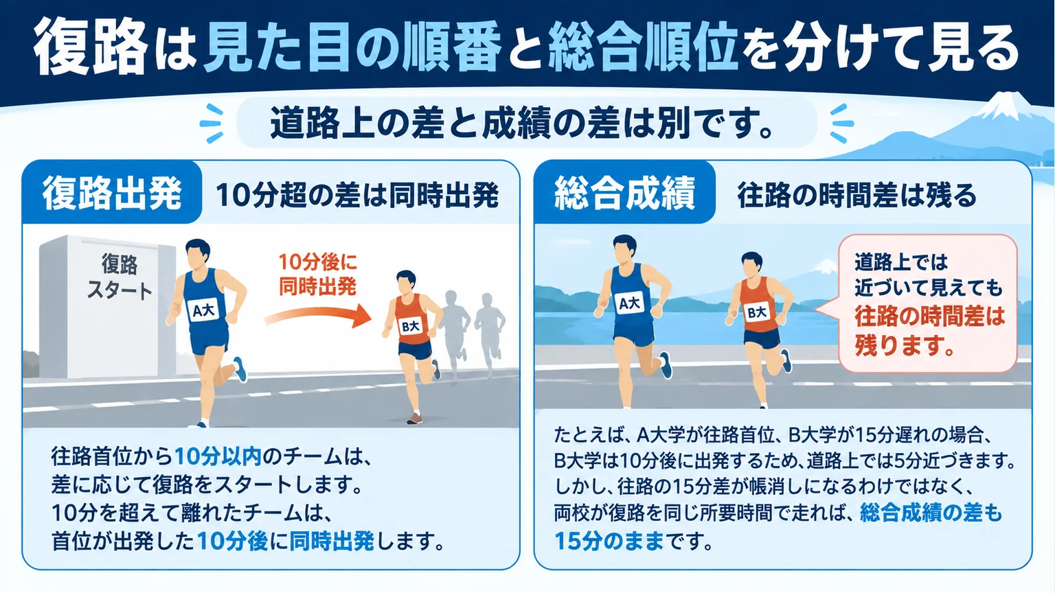復路の同時出発と総合成績に残る往路の差を説明する図解