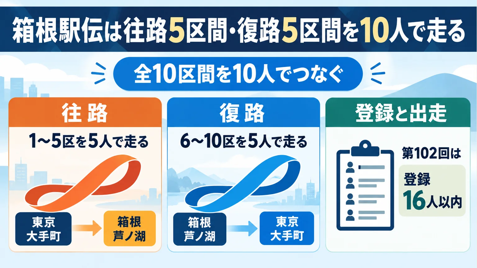 往路、復路、登録と出走の三欄