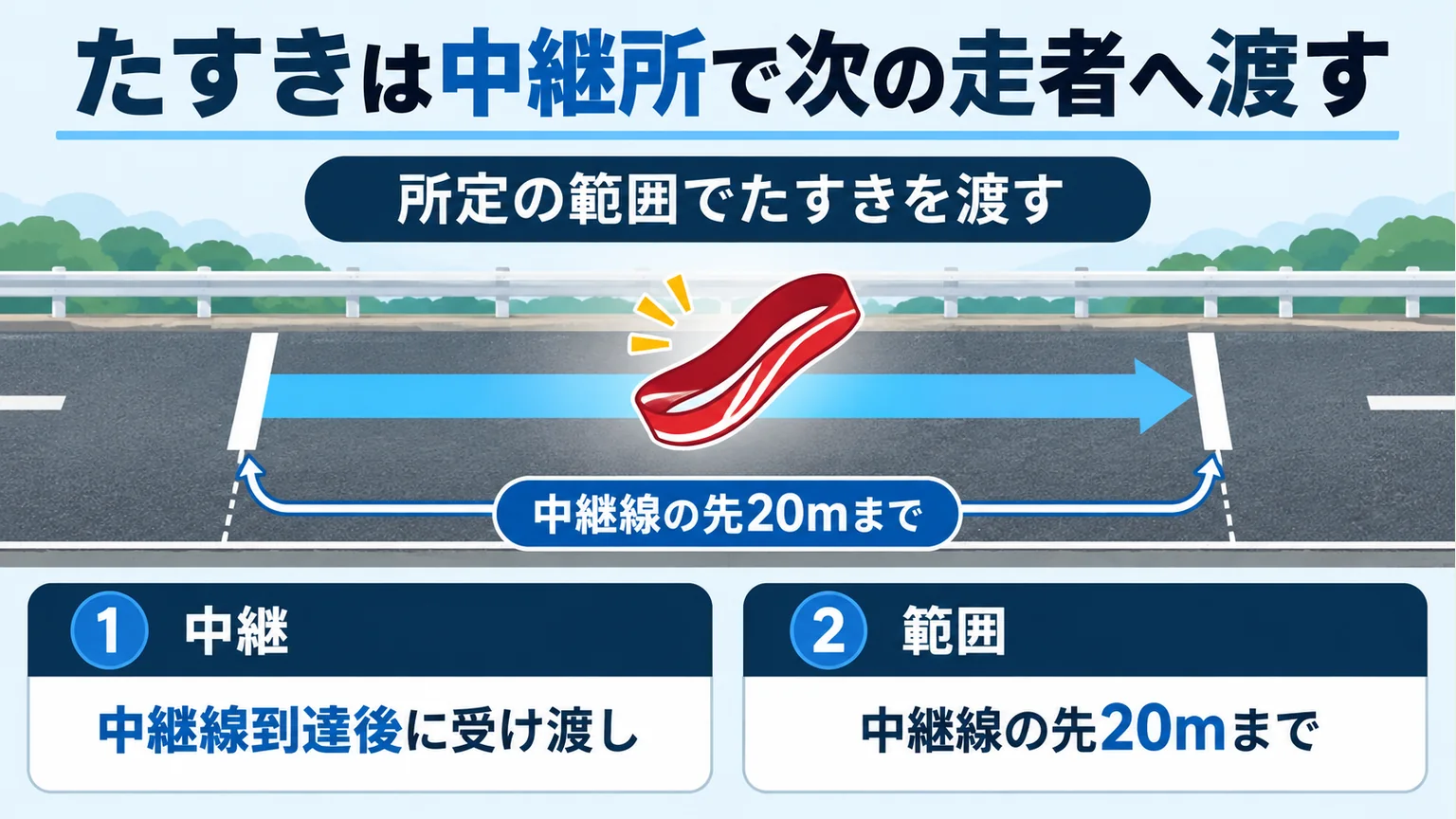 二本の白線と右向きの帯、たすき単体で中継範囲を表す