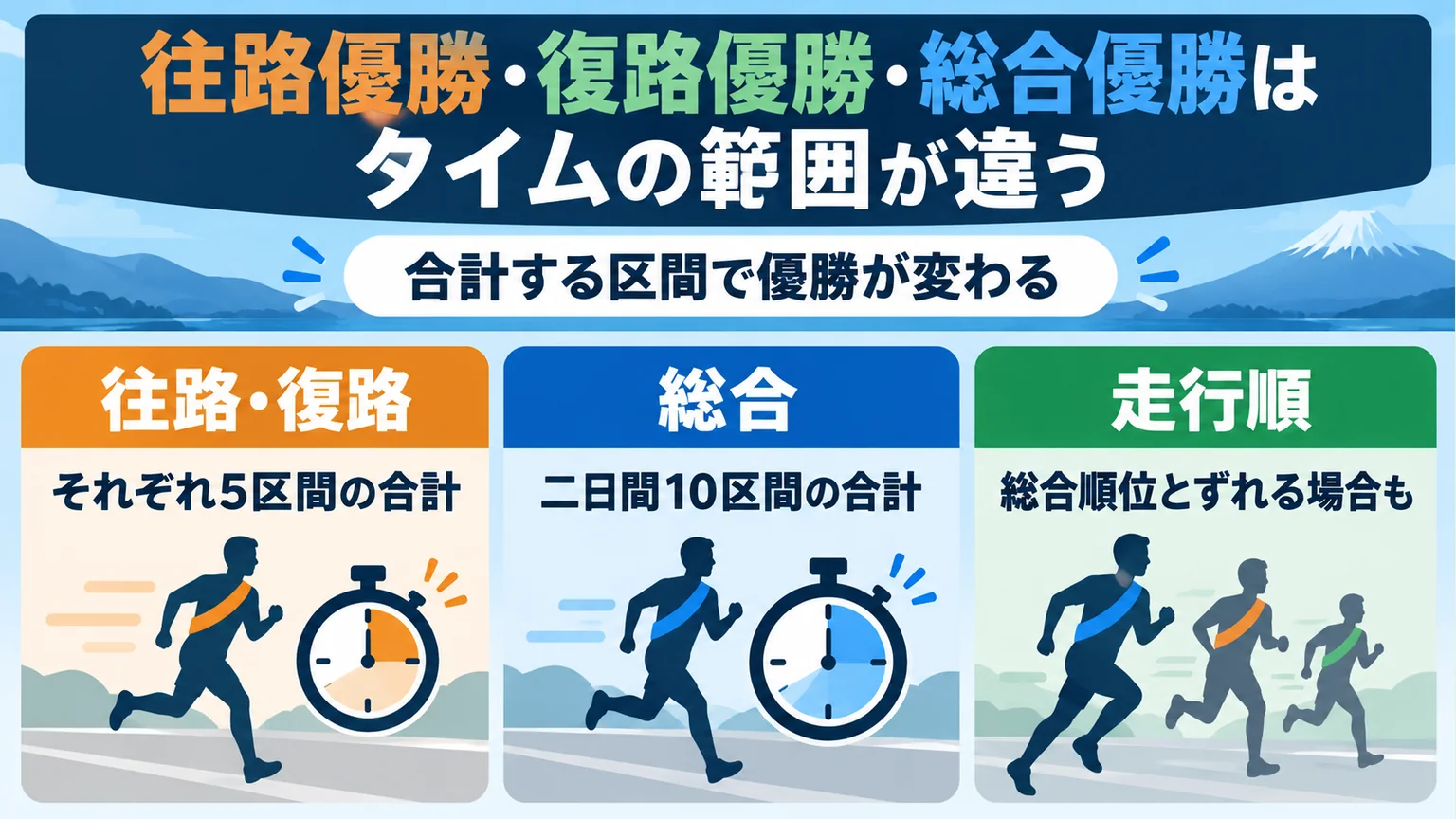往路・復路、総合、走行順の三欄で、それぞれ5区間、二日間10区間、総合順位とのずれを示す