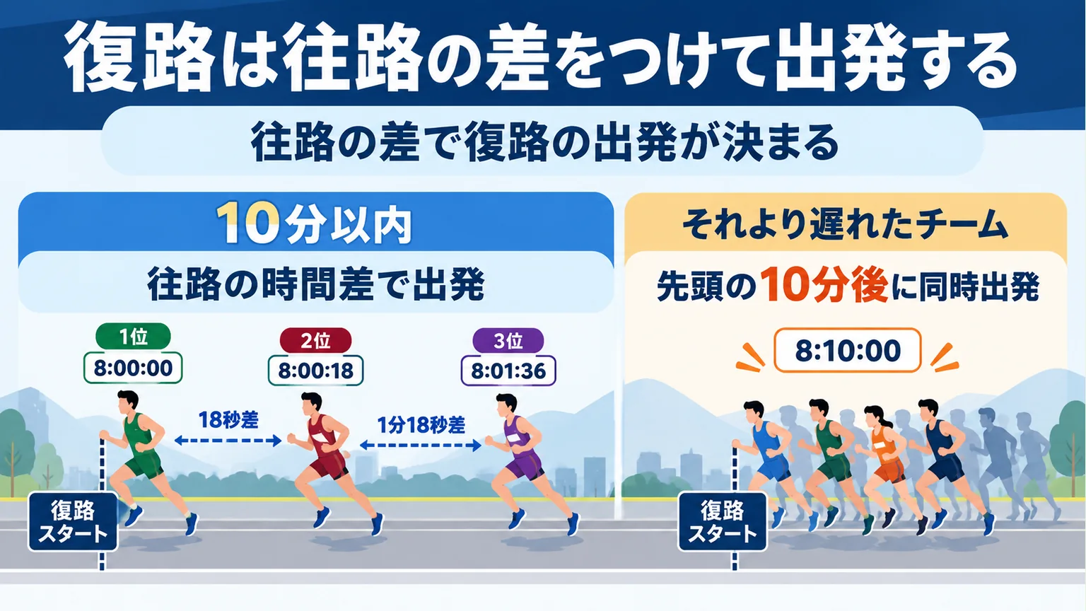 往路差10分以内の時差出発と、それより遅れたチームの10分後同時出発を左右で比較