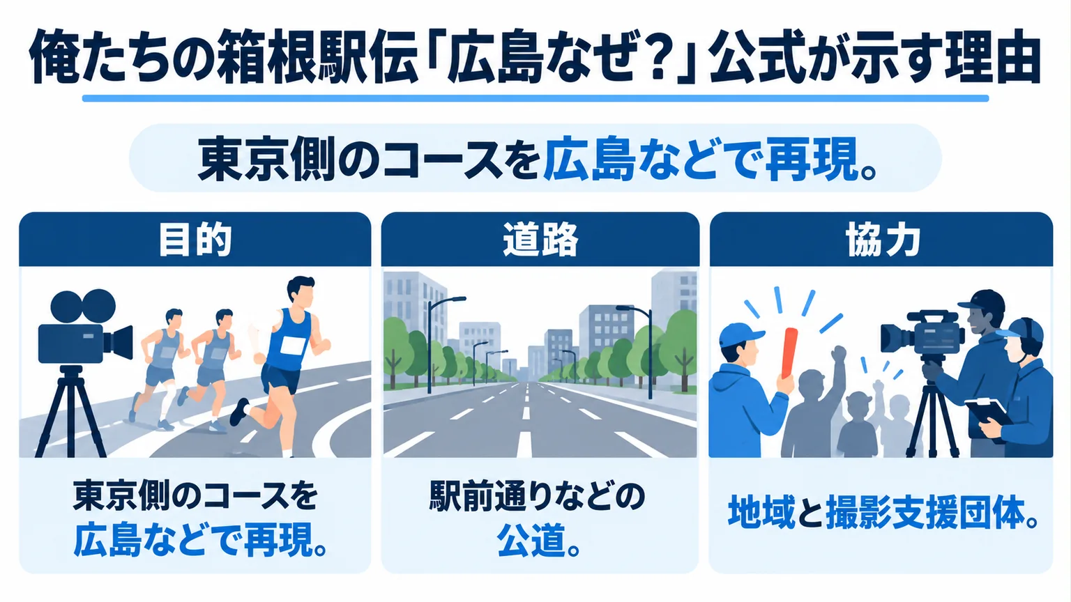 東京側コースの再現目的と道路・地域協力を示す図解