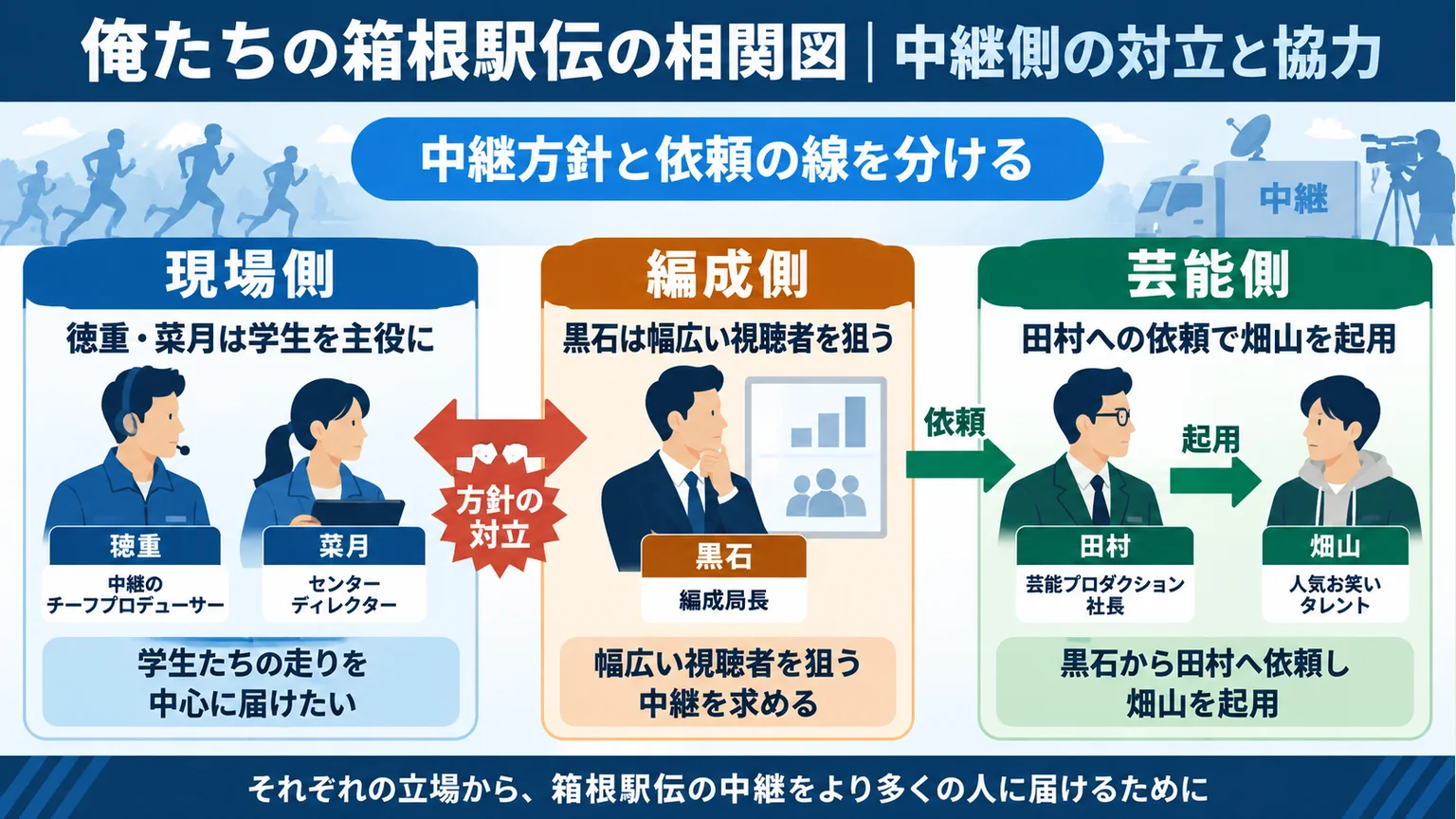 図解:俺たちの箱根駅伝の相関図|中継側の対立と協力