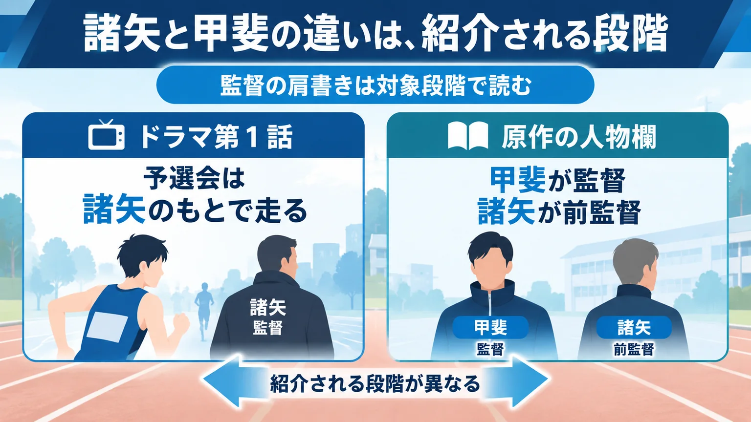 図解:諸矢と甲斐の違いは、紹介される段階
