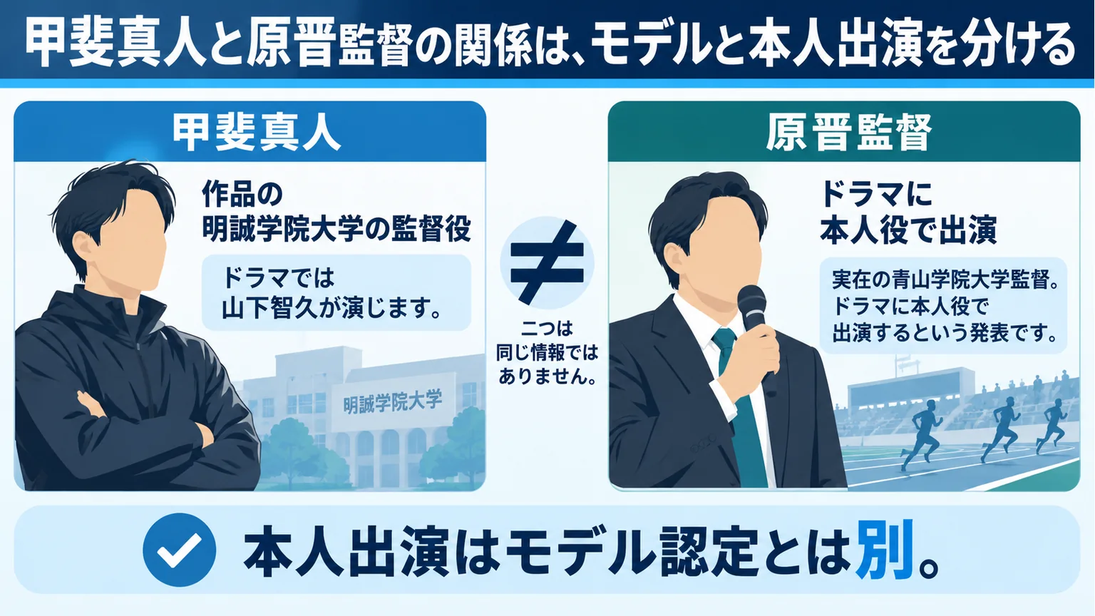 作品の甲斐真人と原晋監督の本人出演を分ける文字中心の図解