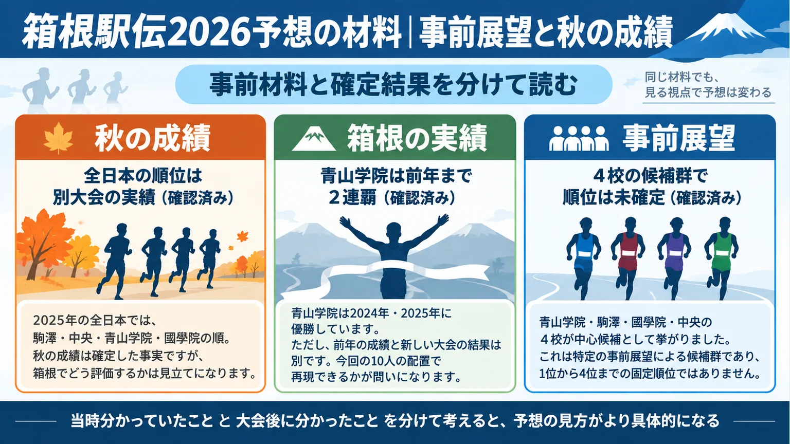 図解:箱根駅伝2026予想の材料|事前展望と秋の成績