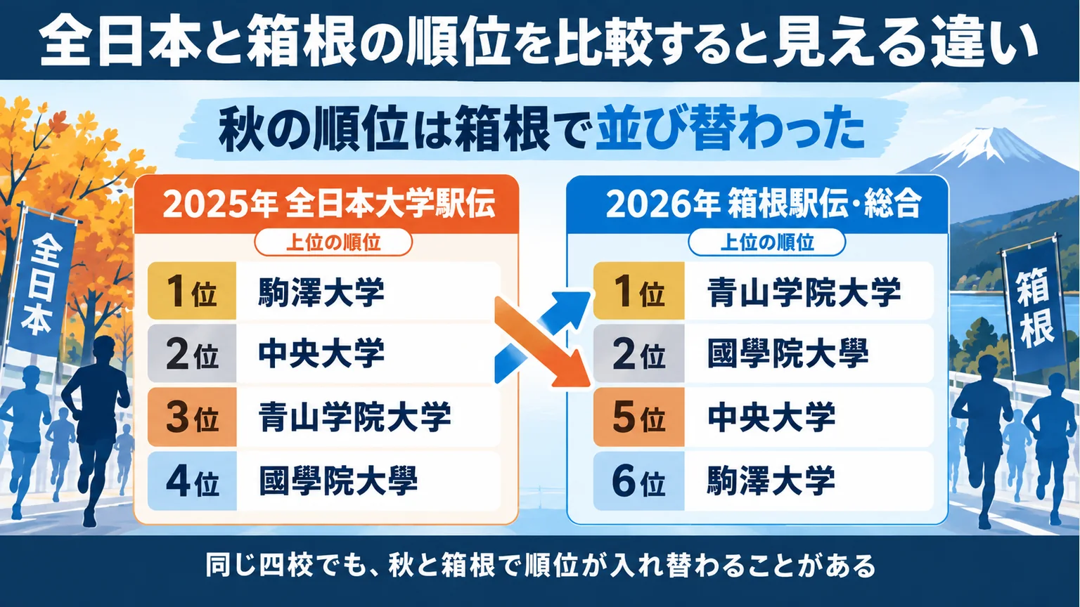図解:全日本と箱根の順位を比較すると見える違い