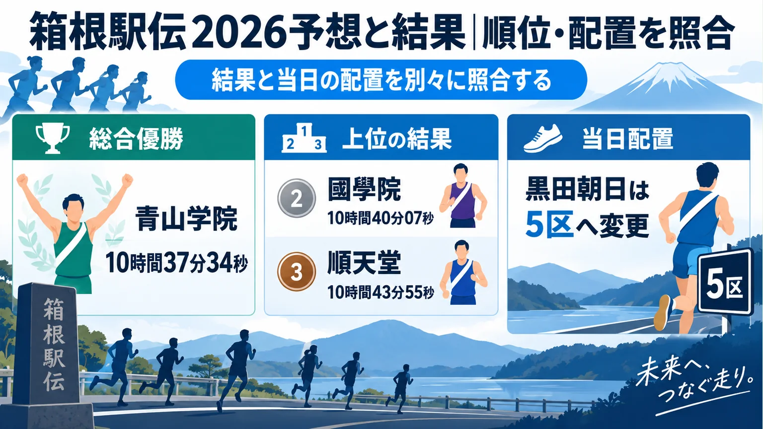 図解:箱根駅伝2026予想と結果|順位・配置を照合