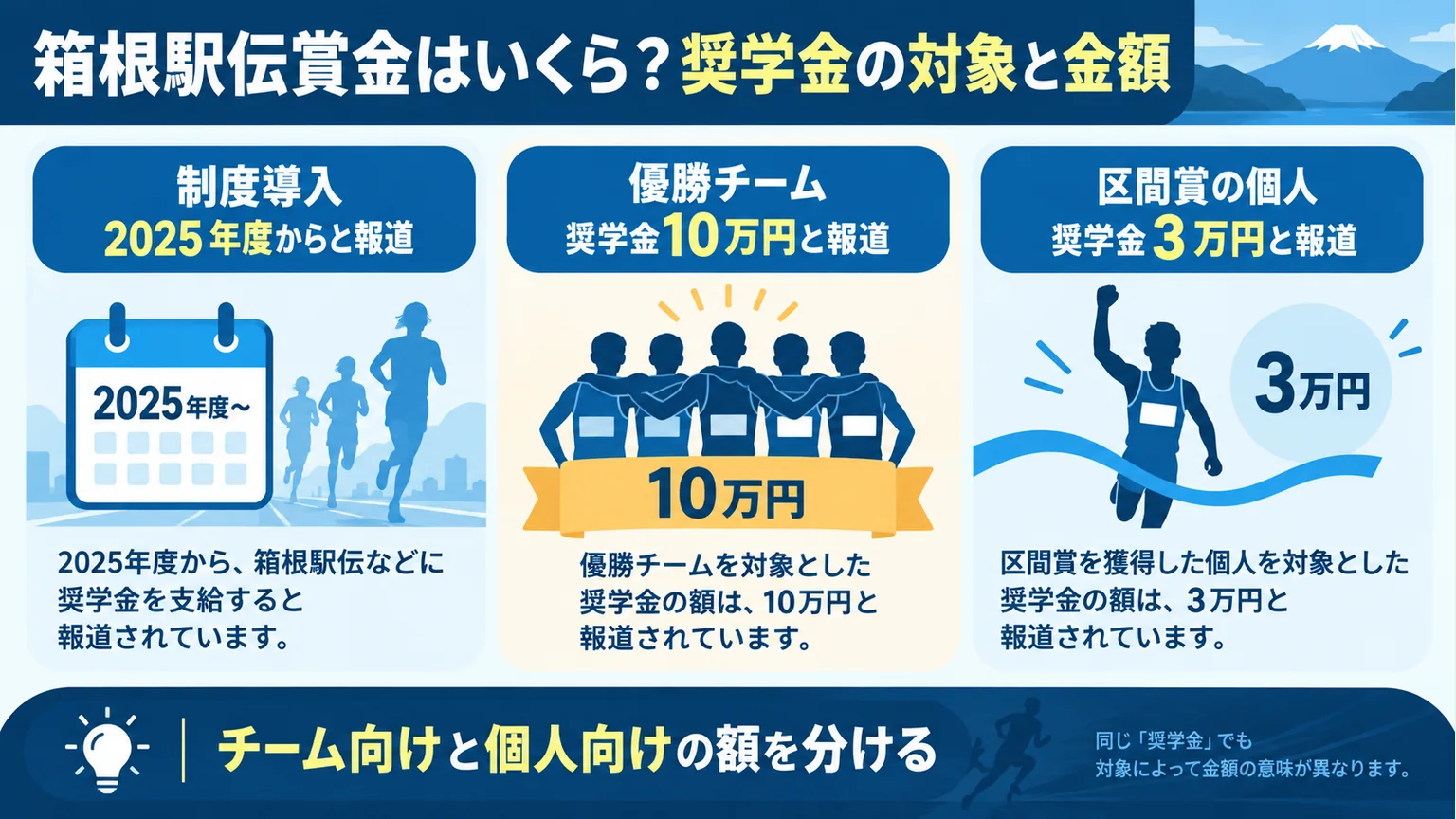 2025年度の奨学金報道で、優勝チーム10万円と区間賞の個人3万円を区別する図解
