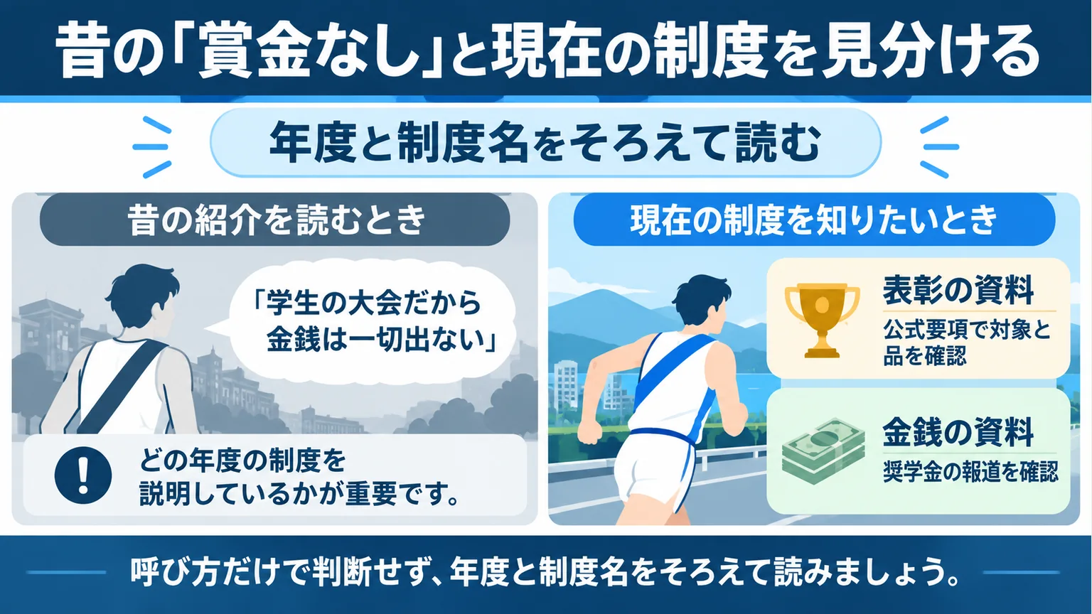 昔の紹介と現在の制度を年度で分け、表彰の要項と奨学金の報道を確認する図解