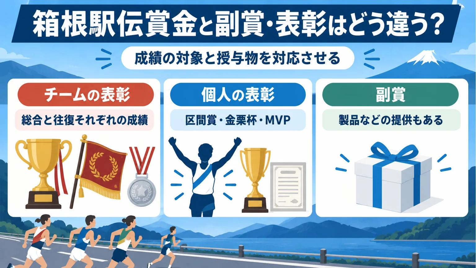 チーム表彰、個人表彰、副賞を成績の対象と授与物で区別する図解