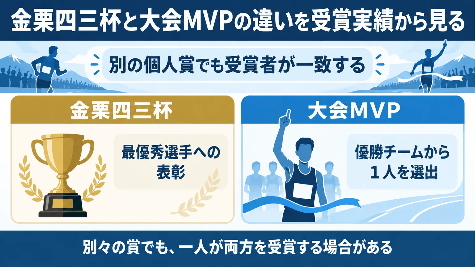 金栗四三杯と大会MVPの選出対象を比較し、同じ選手が受賞する場合を示す図解