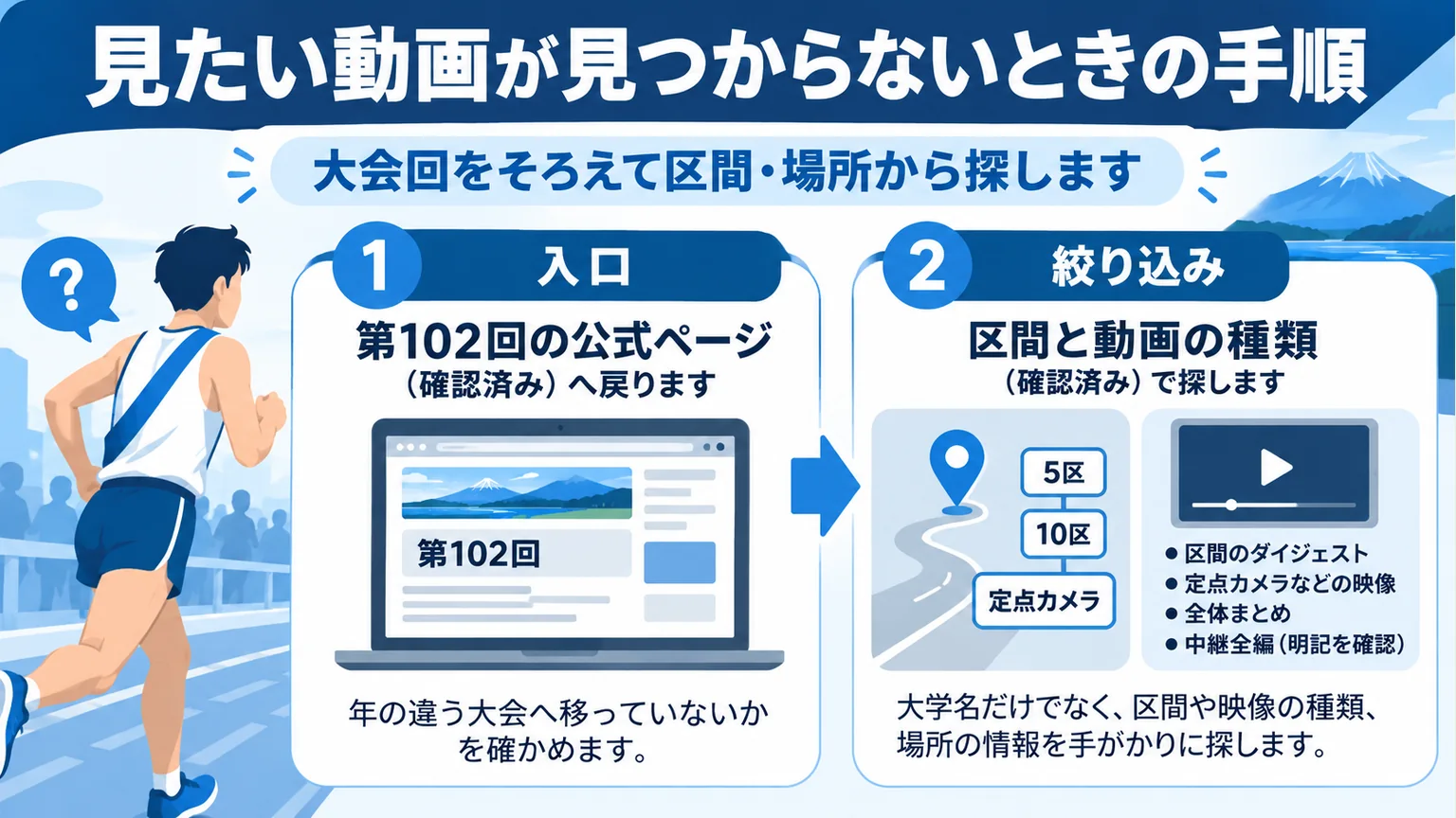 見たい動画が見つからないときの手順の要点を整理した図解