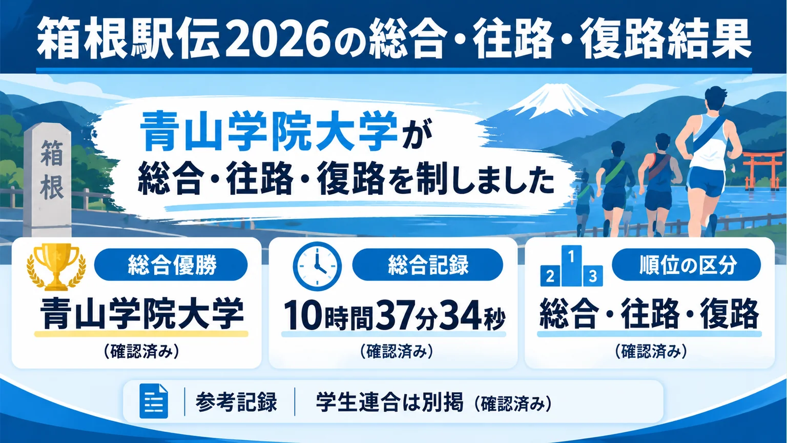 箱根駅伝2026の総合・往路・復路結果の要点を整理した図解