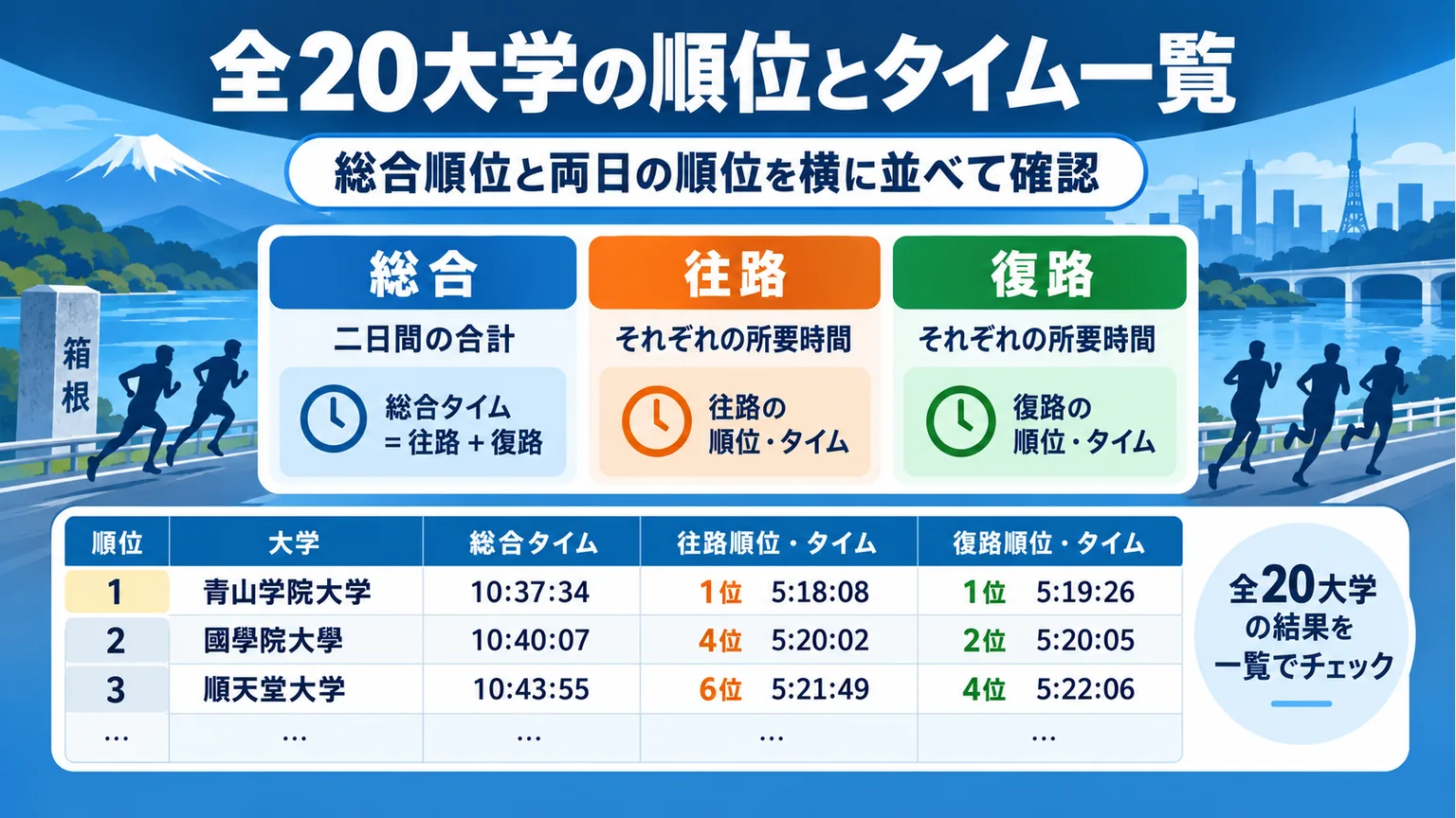 全20大学の順位とタイム一覧の要点を整理した図解