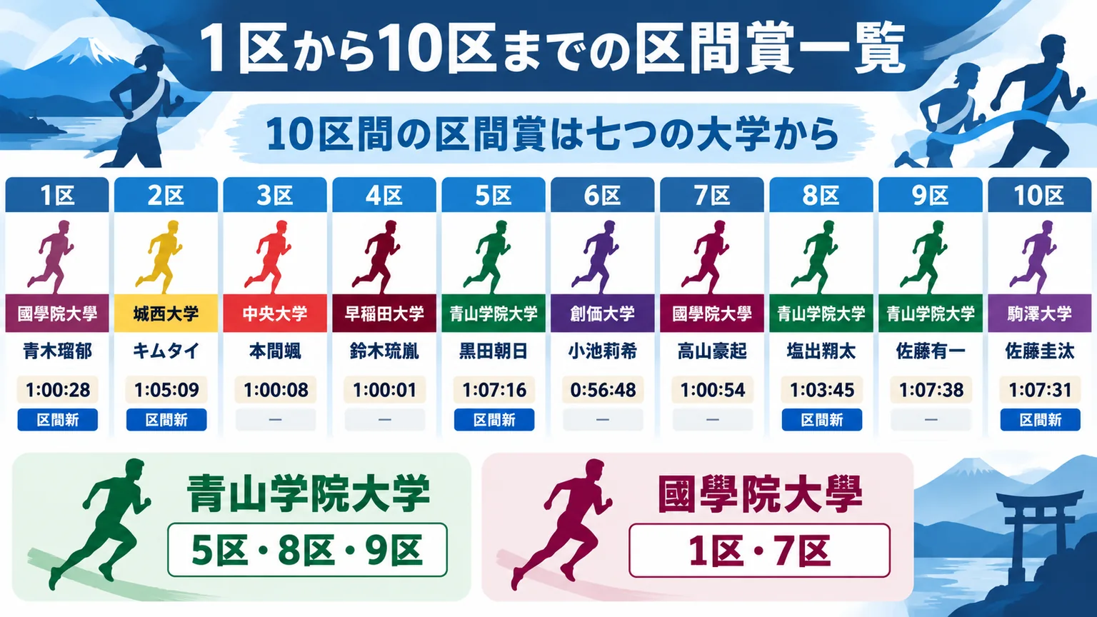 1区から10区までの区間賞一覧の要点を整理した図解