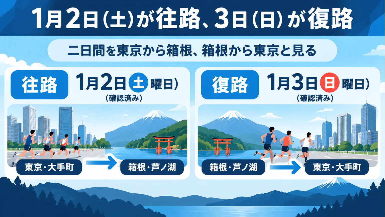 図解:1月2日(土)が往路、3日(日)が復路