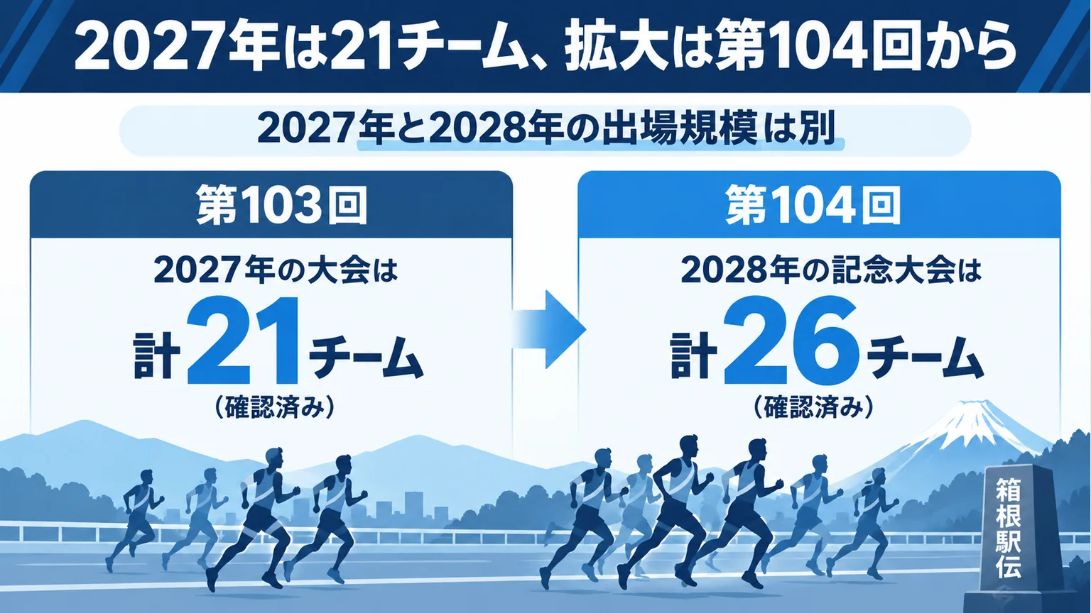図解:2027年は21チーム、拡大は第104回から