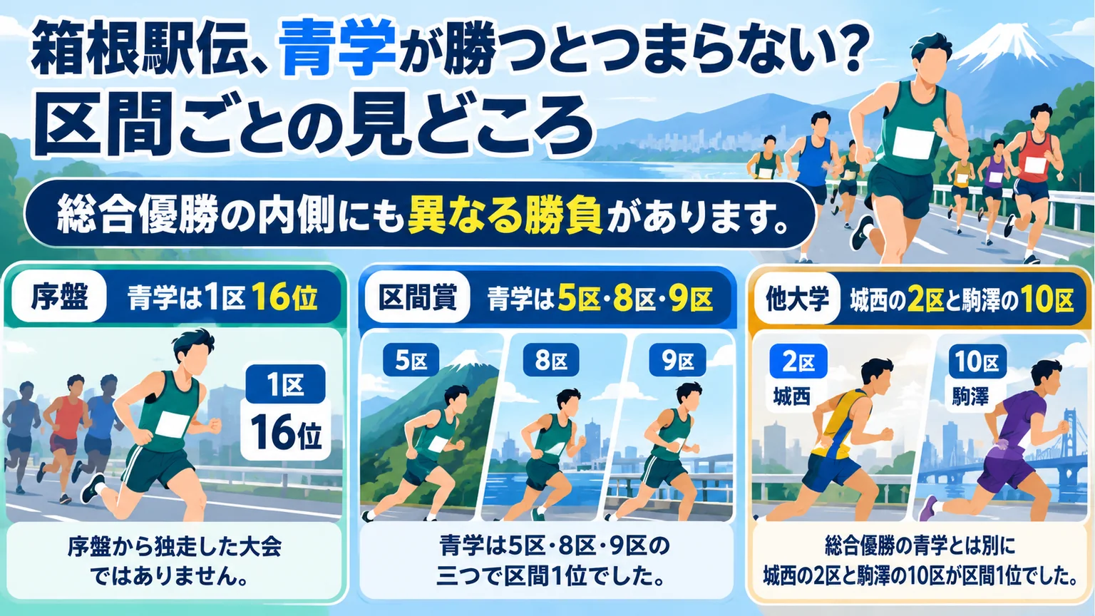 2026年箱根駅伝の青学の序盤順位と区間賞、他大学の活躍を示す図