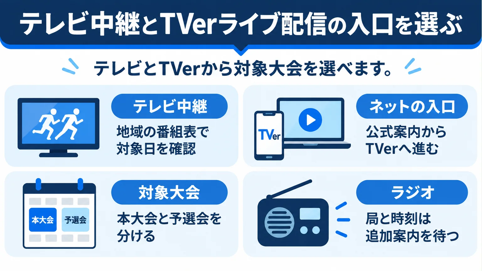 テレビ中継、TVerへの入口、本大会と予選会の区別、ラジオの追加案内を示す4項目の図解