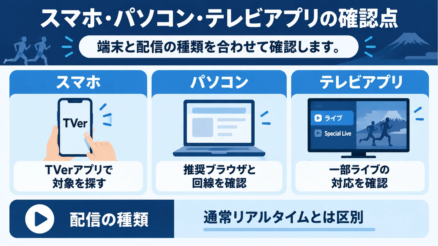 スマホ、パソコン、テレビアプリの準備と通常リアルタイム配信との区別を示す図解
