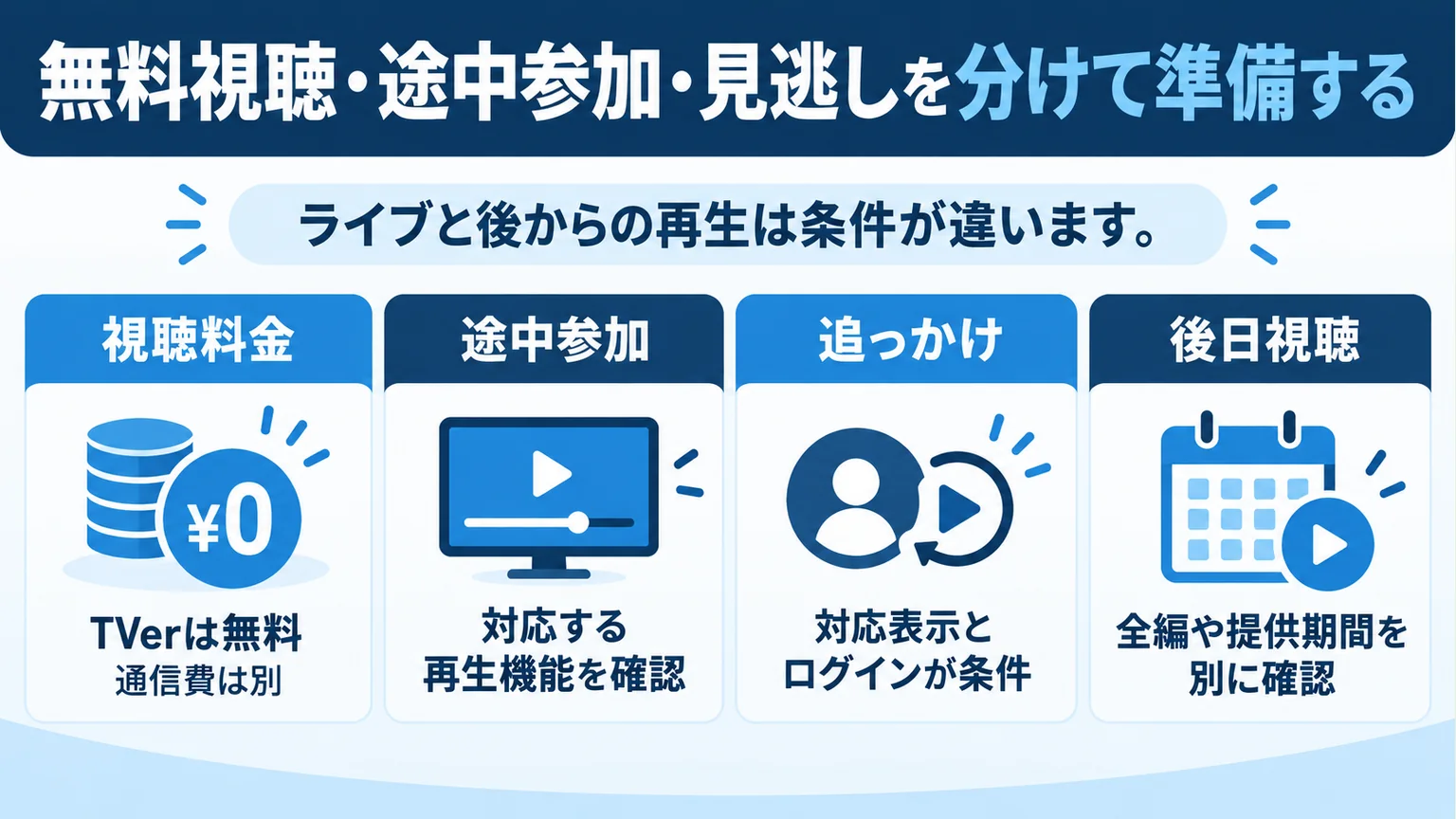 TVerの無料視聴と通信費、途中参加、追っかけ再生の条件、後日視聴の確認を示す図解