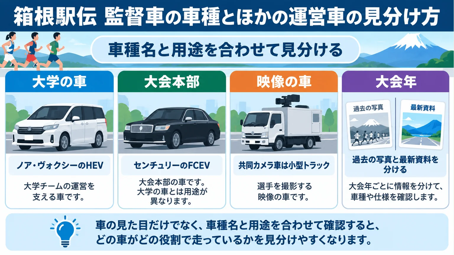 大学運営管理車の車種と大会本部車などの用途を整理した図