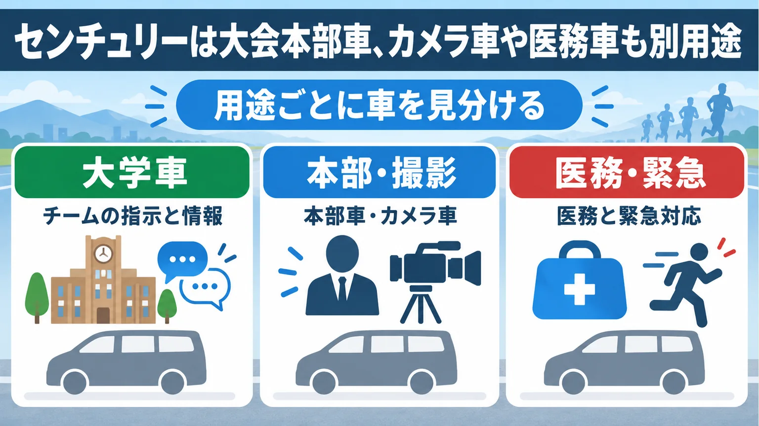 大学車、本部・撮影用の車、医務・緊急用の車の役割を示す図