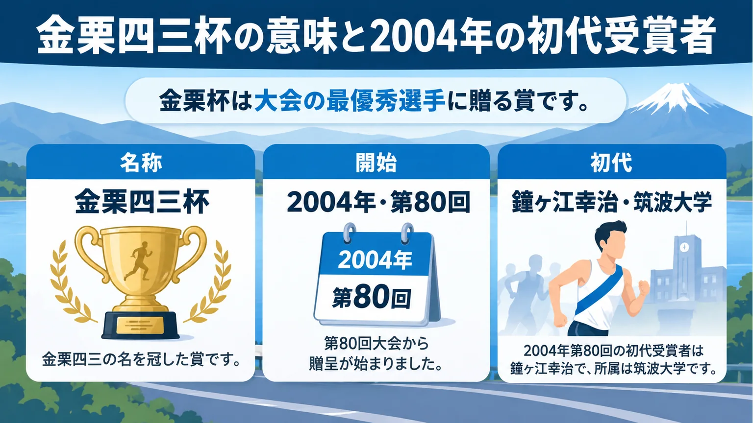 図解：金栗四三杯の意味と2004年の初代受賞者