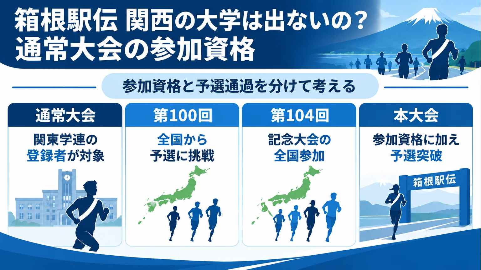通常大会と記念大会の参加資格、予選突破の違いを整理した図