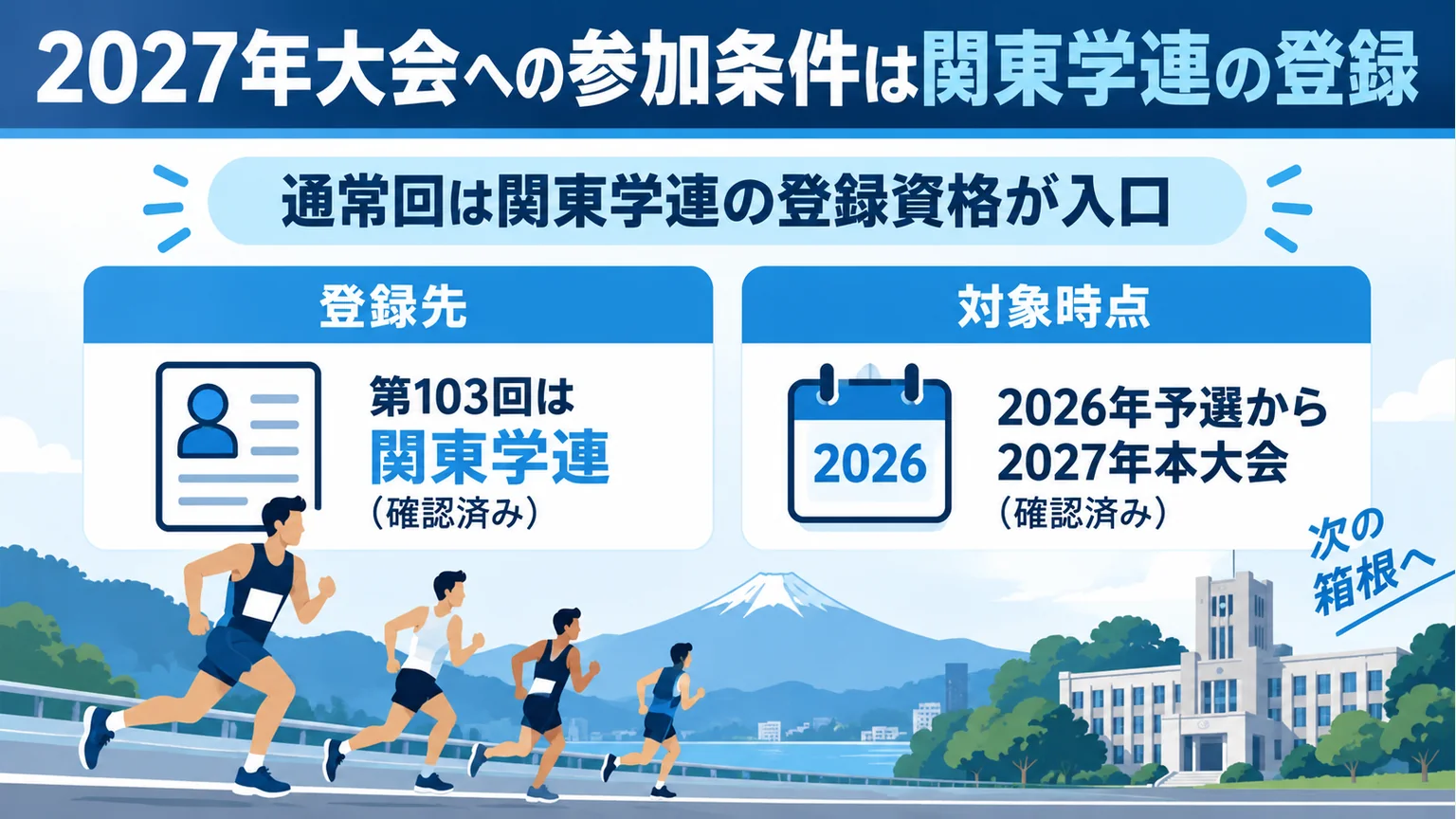 2027年大会の参加対象と予選会の選考を示す図