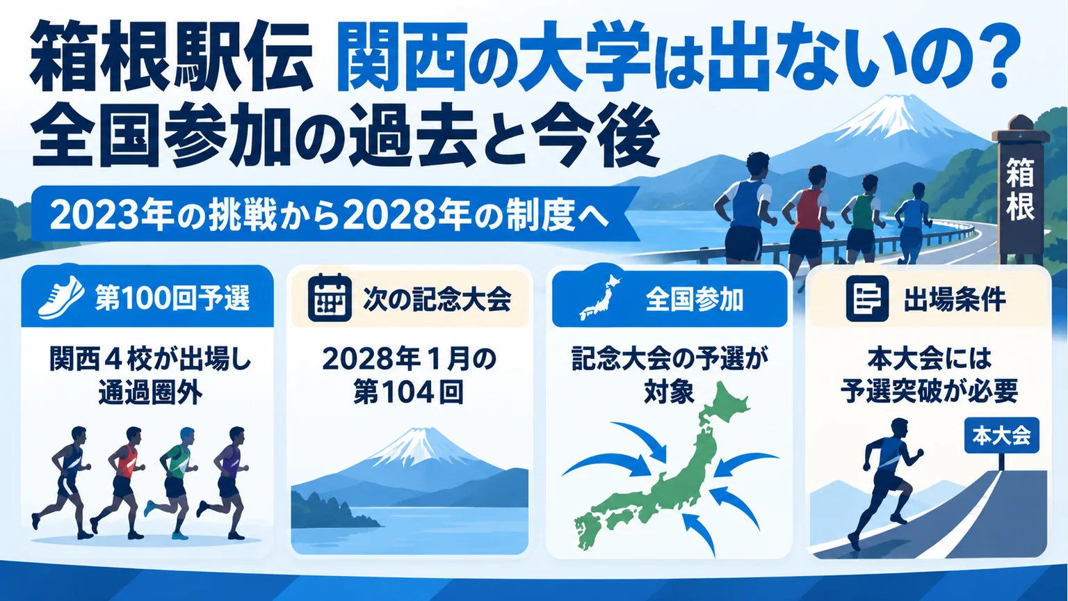 関西の大学の過去の挑戦と2028年の全国参加を整理した図
