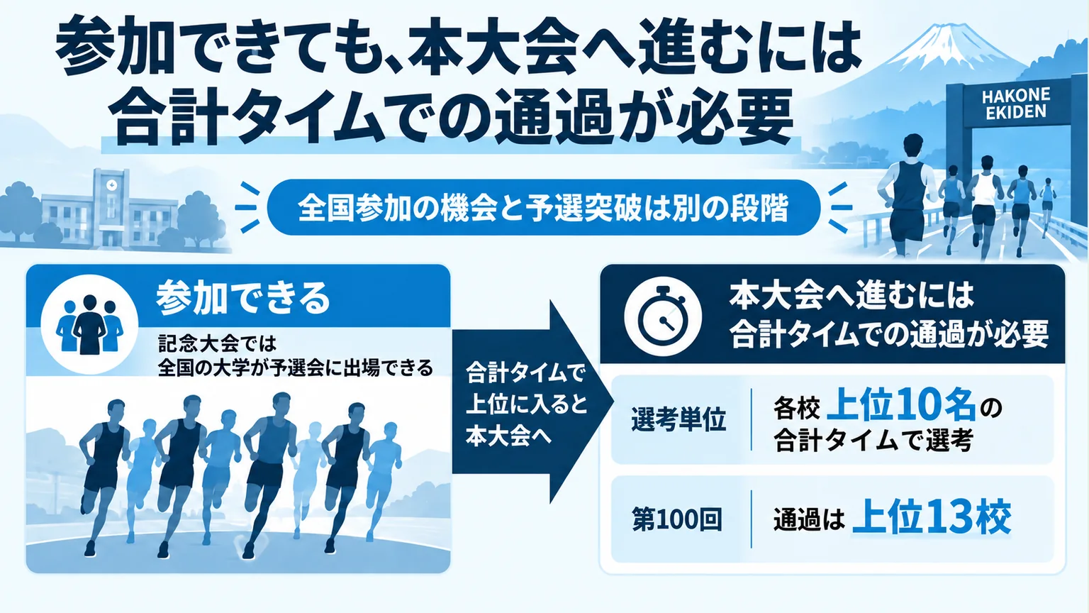 参加資格から合計タイムによる選考、本大会へ進む流れを示す図