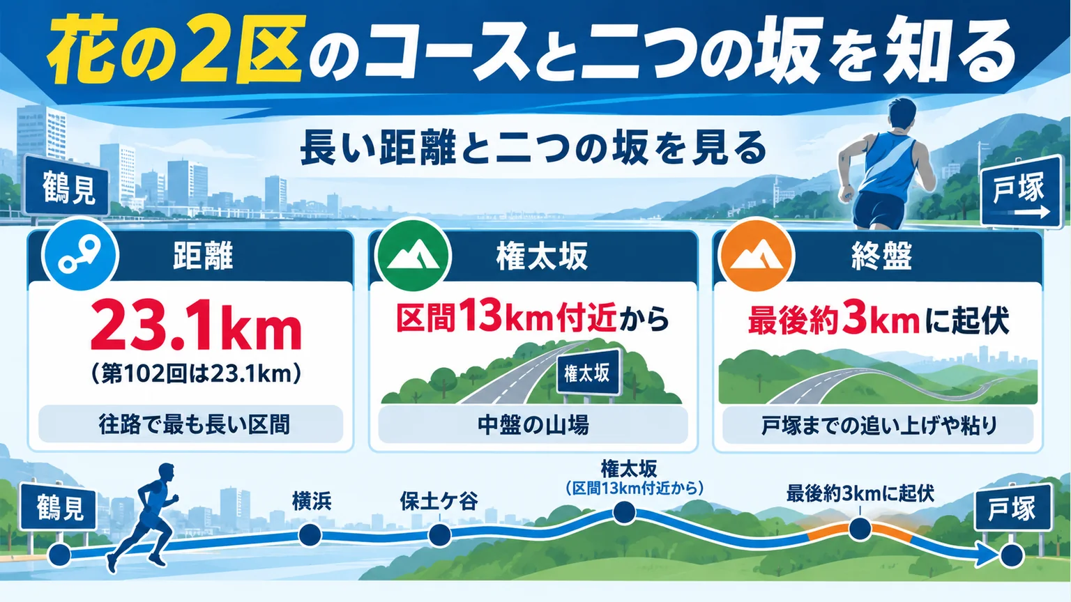 2区の23.1km、13km付近の権太坂、終盤約3kmの起伏を示す図解